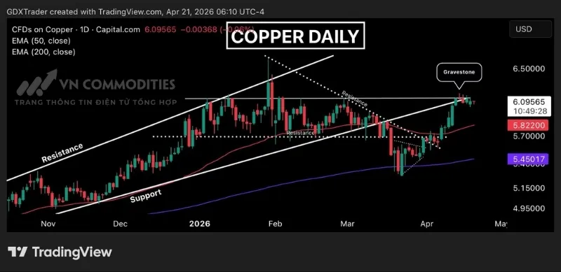 Gi&aacute; đồng hiện đang đối mặt với kh&aacute;ng cự tại mức 6.15 USD